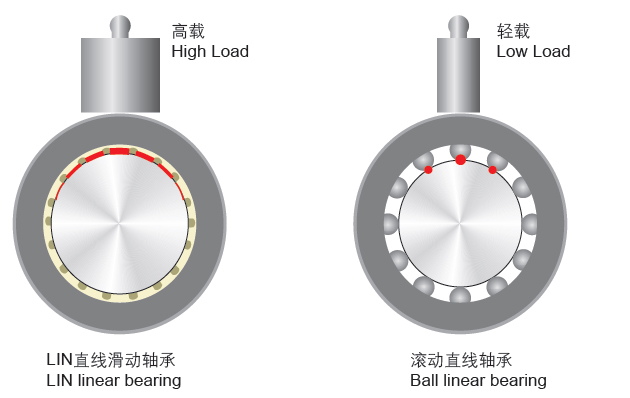 SBS導(dǎo)軌直線滑動(dòng)軸承